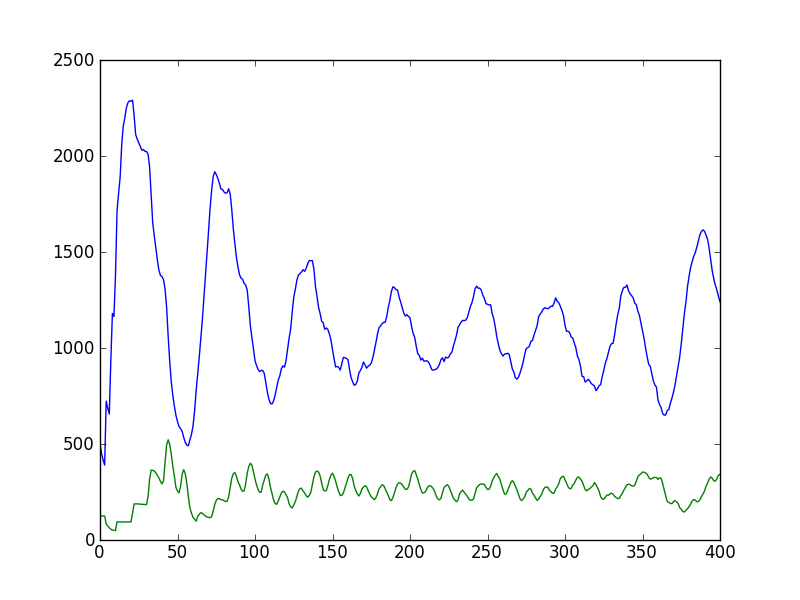 400 steps on a 50x50 Wator grid, as simulated by wator.py. The blue (green) line plots the number of fish (sharks).