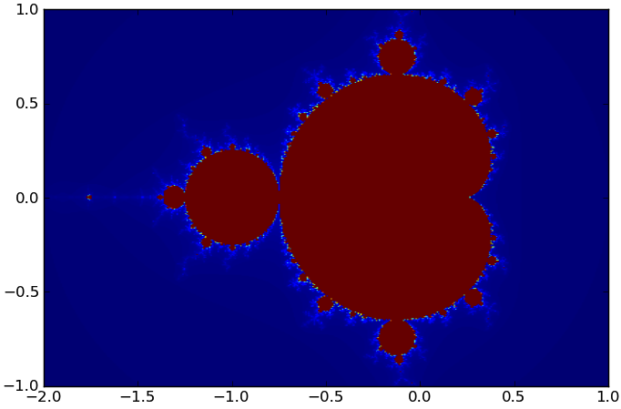 The Mandelbrot set produced by our code